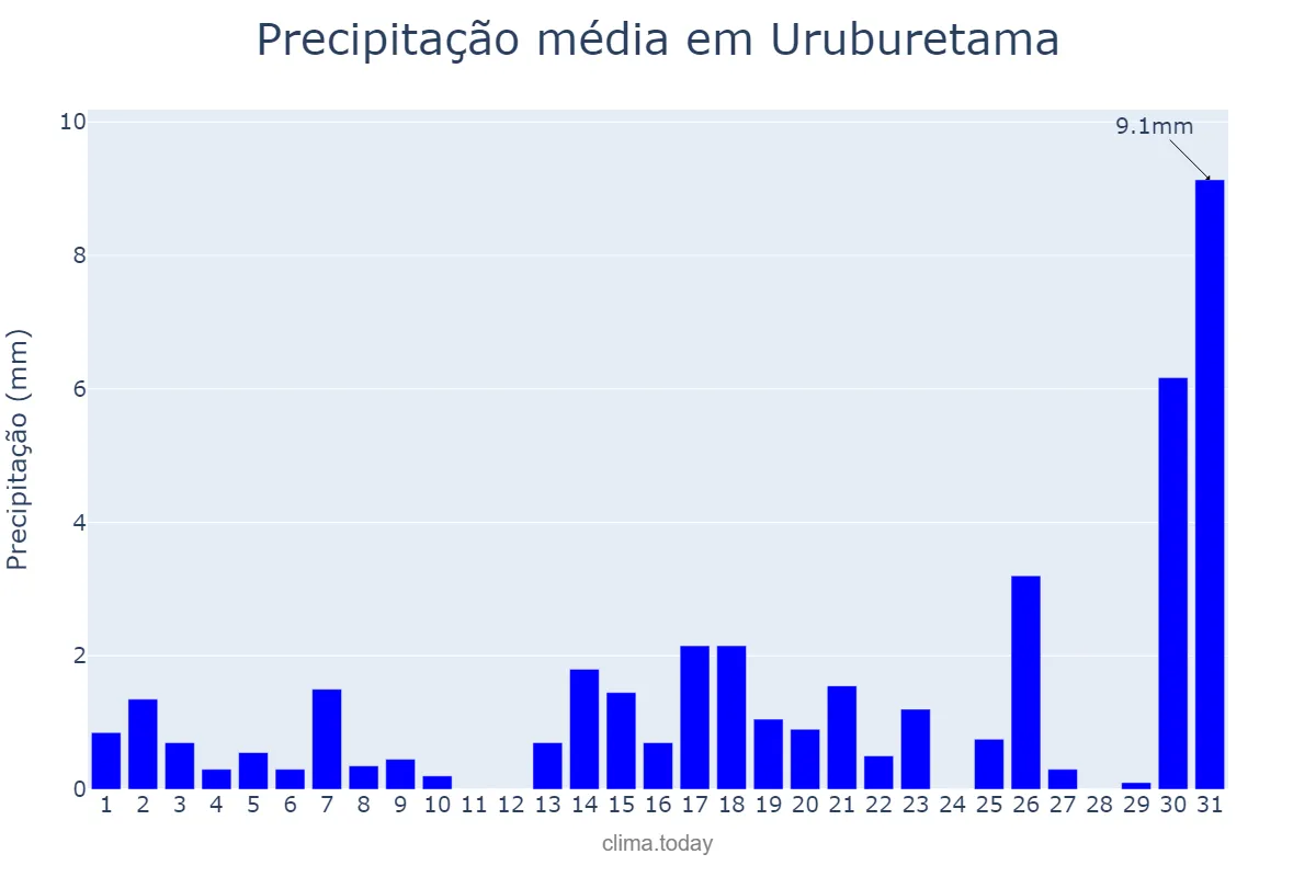 Precipitação em dezembro em Uruburetama, CE, BR