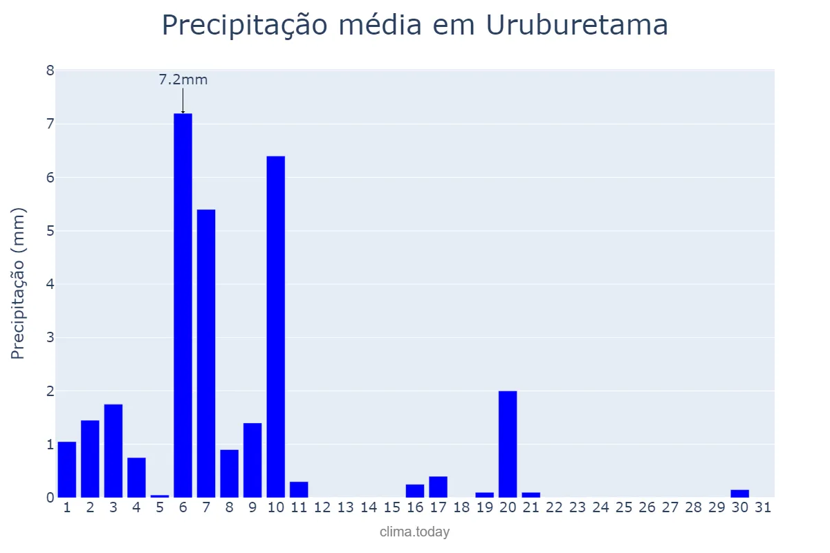 Precipitação em julho em Uruburetama, CE, BR