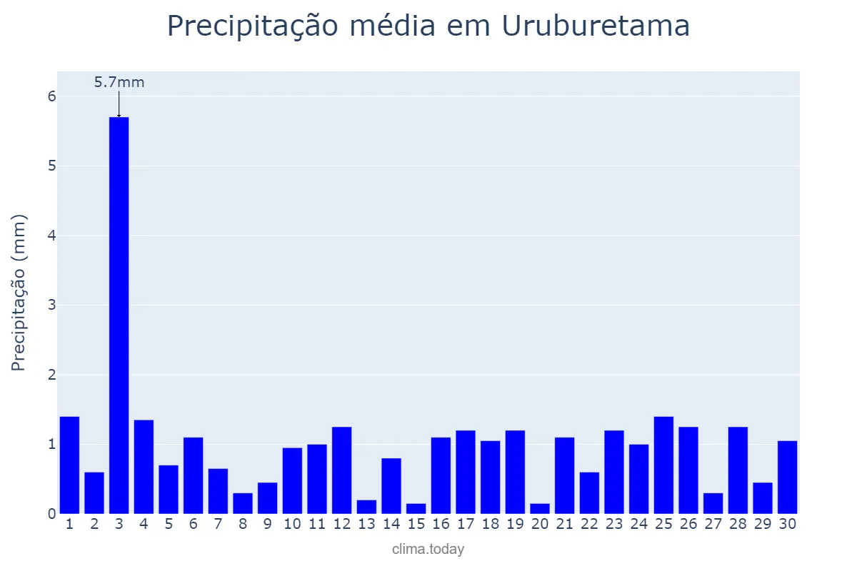 Precipitação em novembro em Uruburetama, CE, BR
