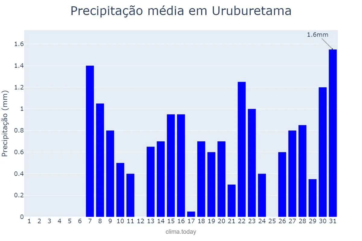 Precipitação em outubro em Uruburetama, CE, BR