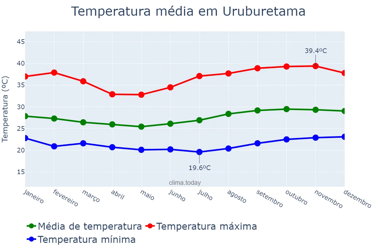 Temperatura anual em Uruburetama, CE, BR