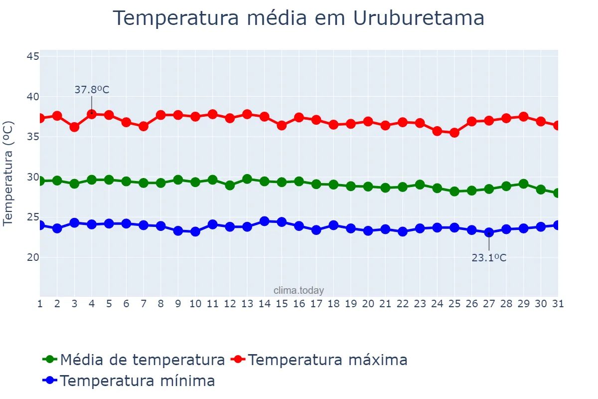Temperatura em dezembro em Uruburetama, CE, BR