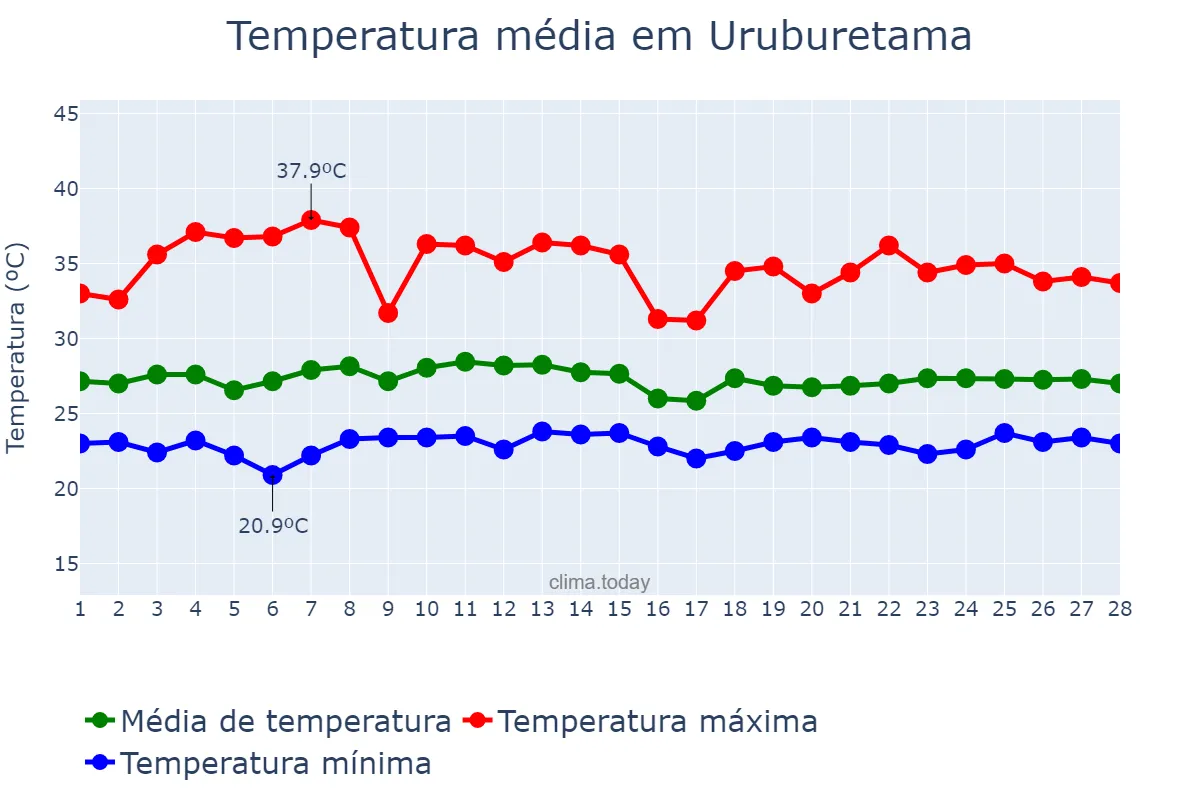 Temperatura em fevereiro em Uruburetama, CE, BR
