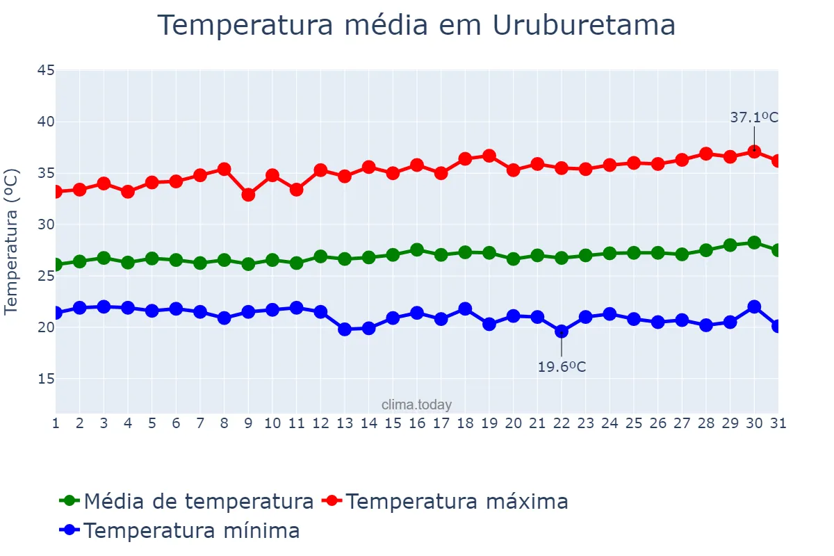 Temperatura em julho em Uruburetama, CE, BR