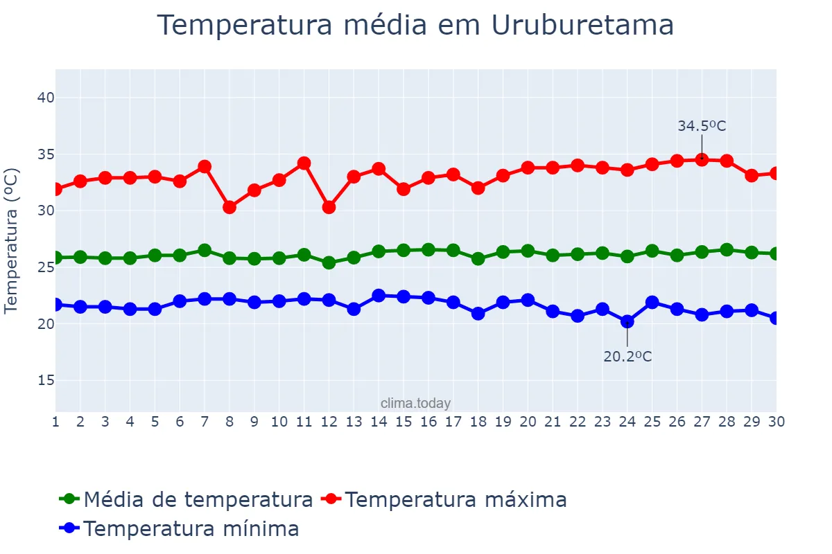 Temperatura em junho em Uruburetama, CE, BR