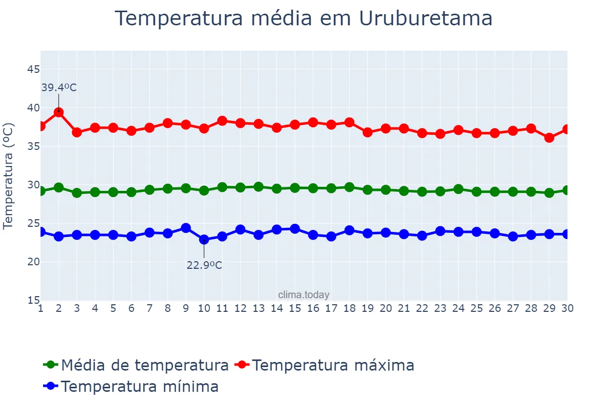 Temperatura em novembro em Uruburetama, CE, BR