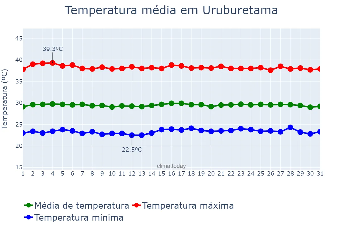 Temperatura em outubro em Uruburetama, CE, BR