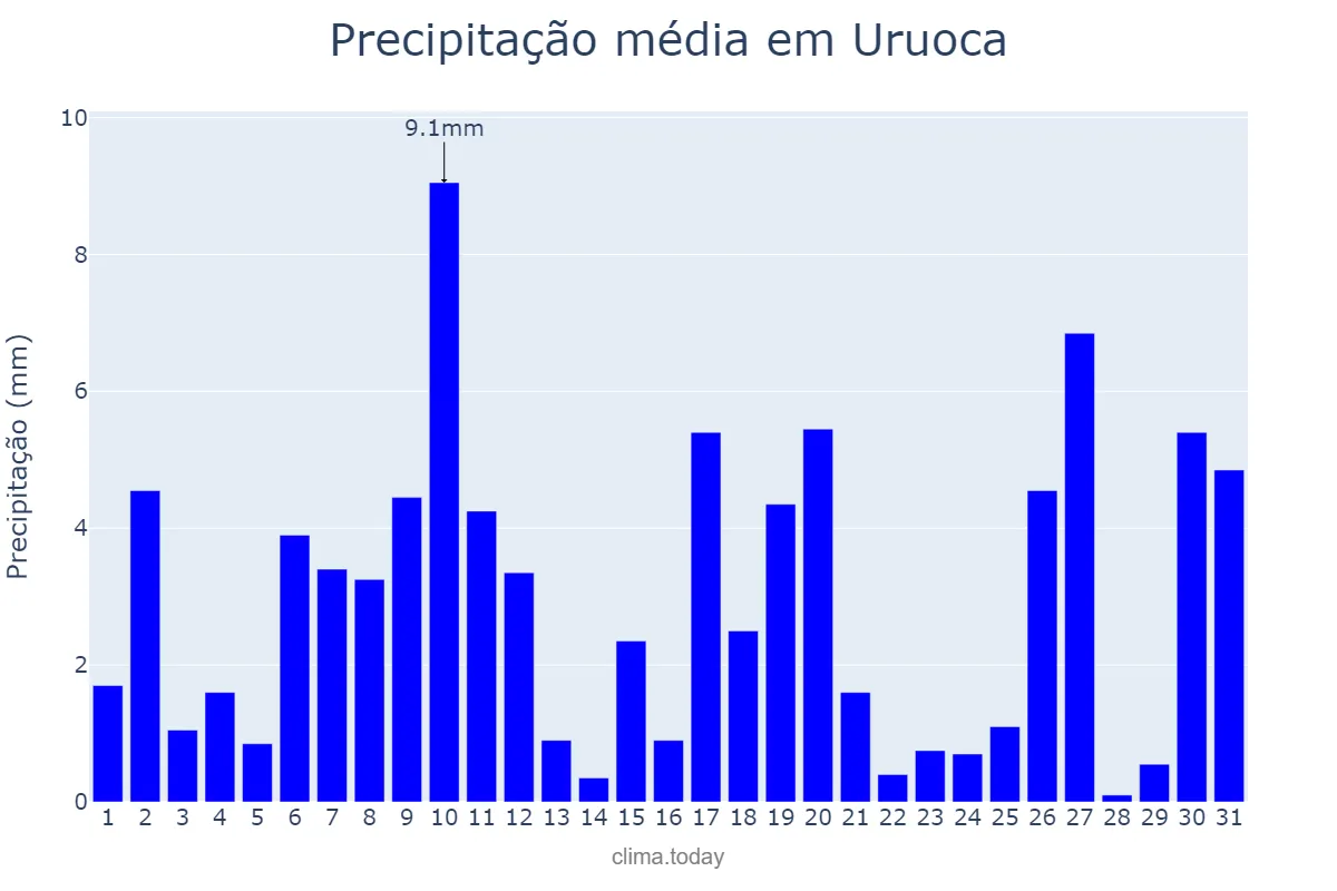 Precipitação em janeiro em Uruoca, CE, BR