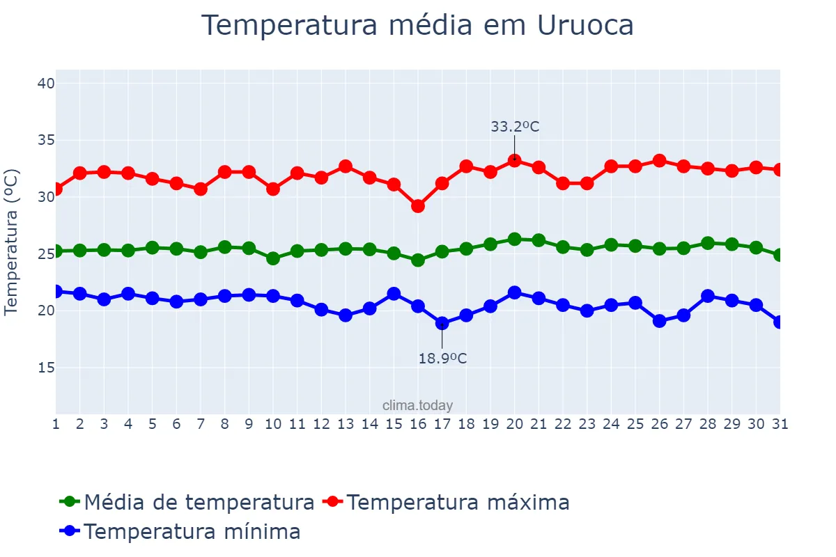 Temperatura em maio em Uruoca, CE, BR