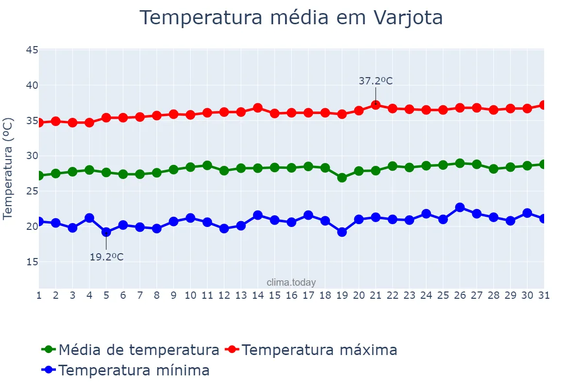 Temperatura em agosto em Varjota, CE, BR