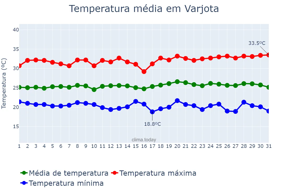 Temperatura em maio em Varjota, CE, BR