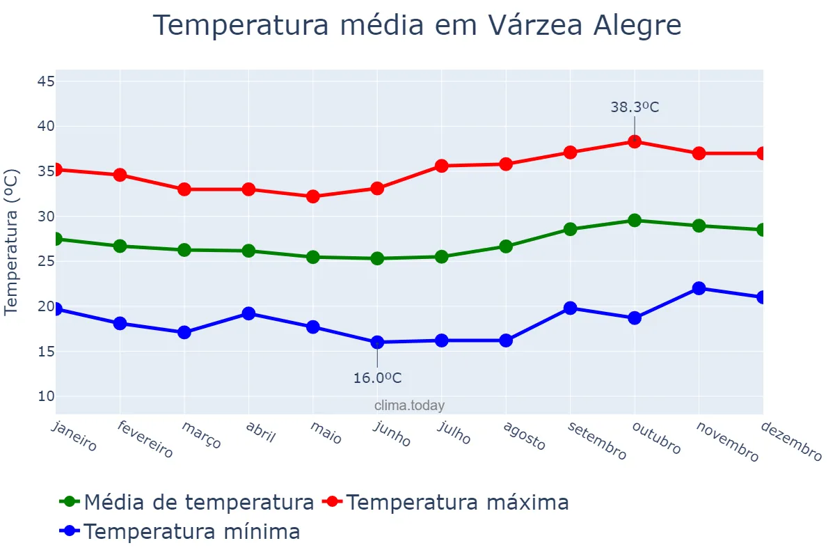 Temperatura anual em Várzea Alegre, CE, BR