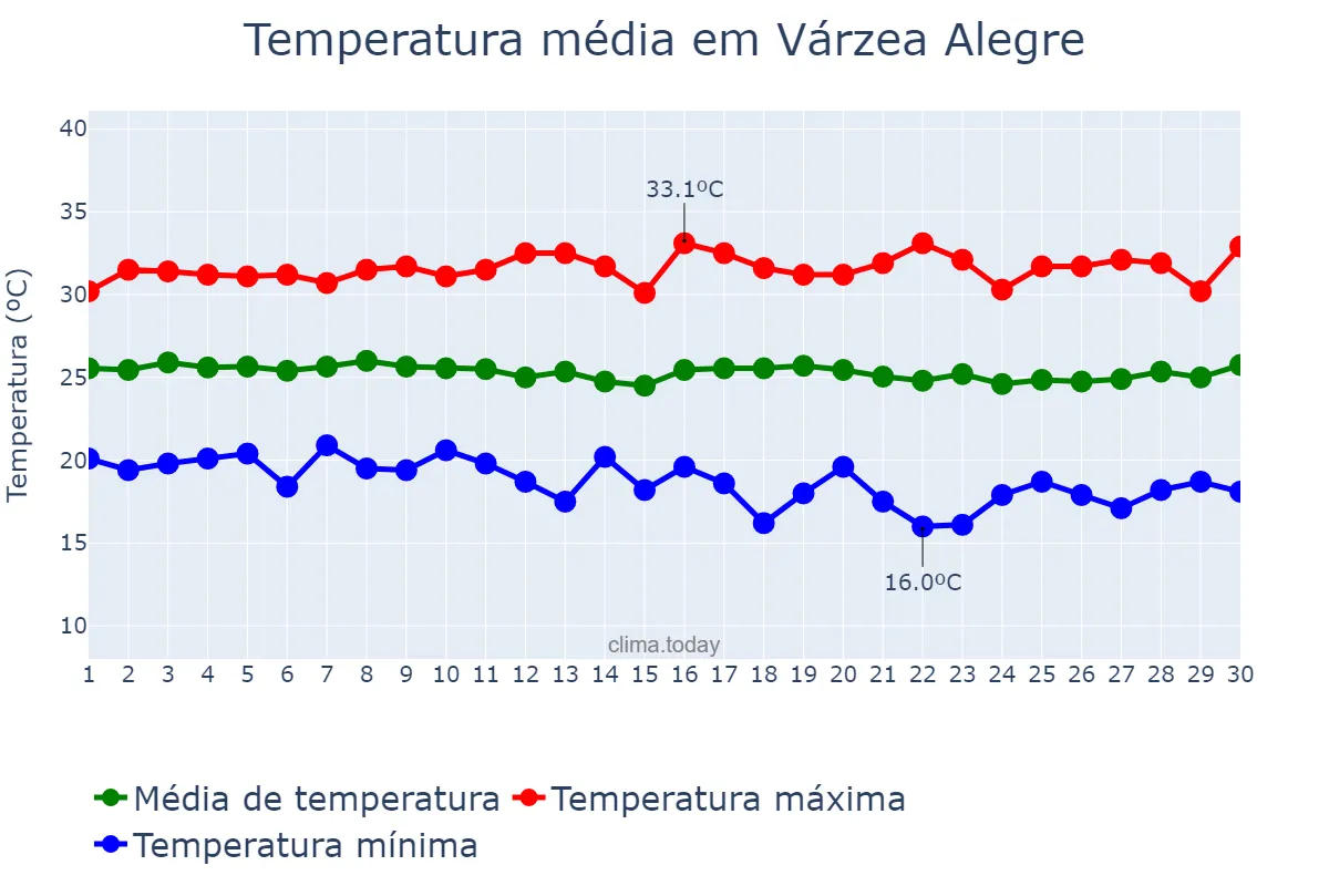 Temperatura em junho em Várzea Alegre, CE, BR