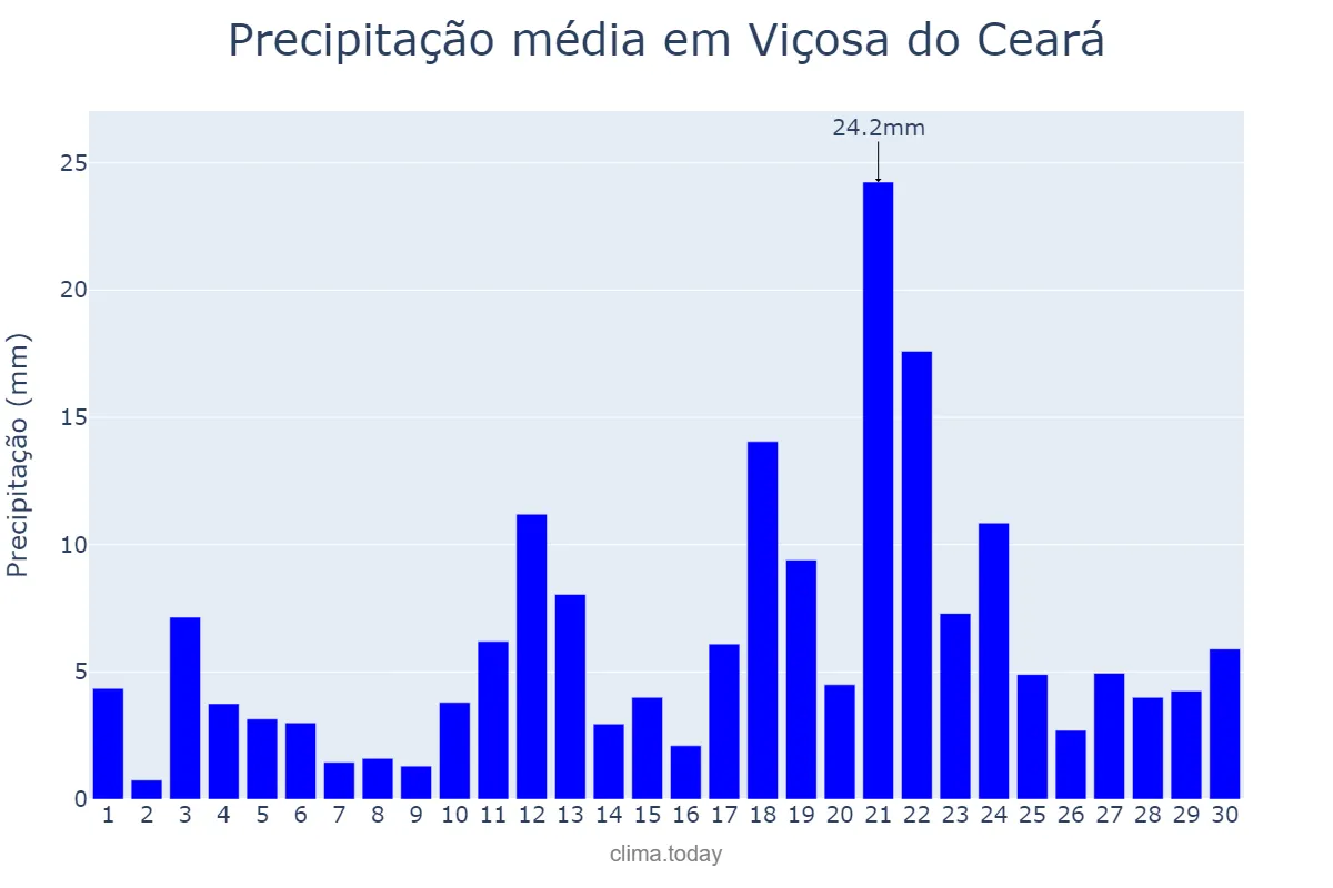 Precipitação em abril em Viçosa do Ceará, CE, BR