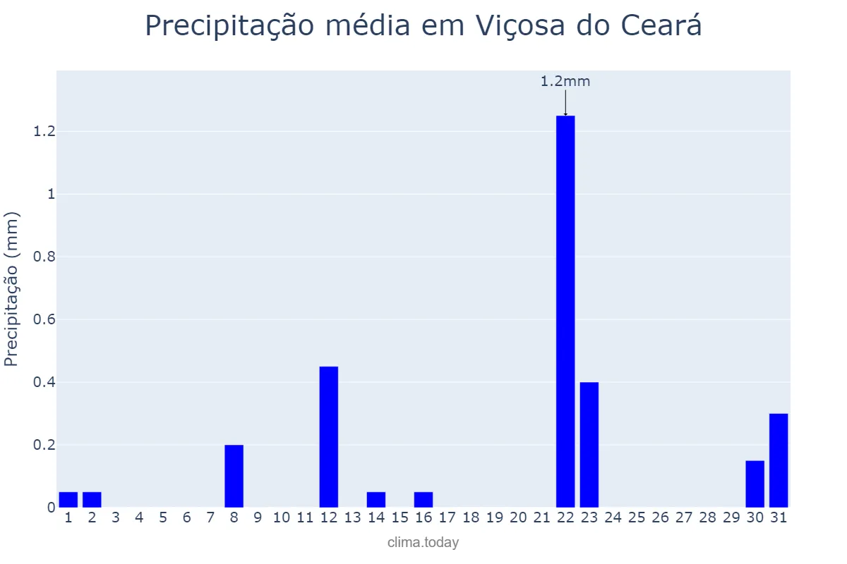 Precipitação em agosto em Viçosa do Ceará, CE, BR