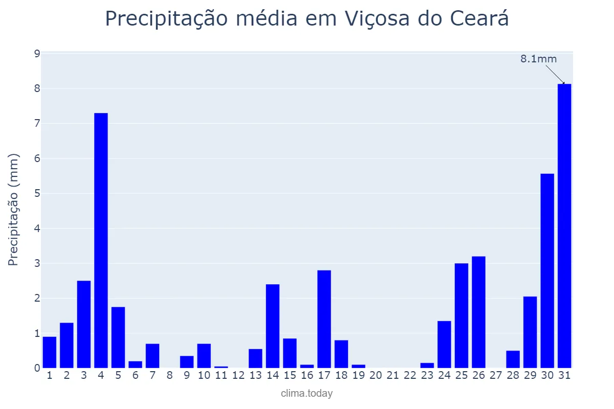 Precipitação em dezembro em Viçosa do Ceará, CE, BR