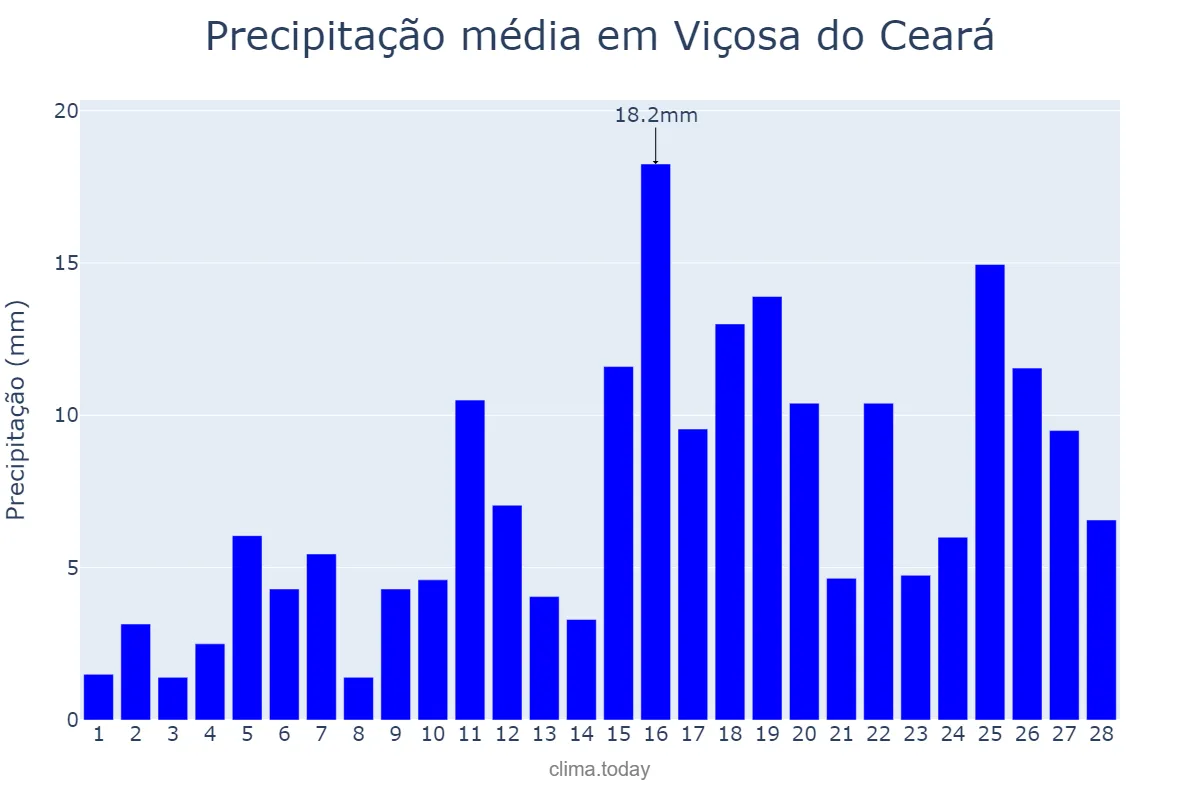 Precipitação em fevereiro em Viçosa do Ceará, CE, BR