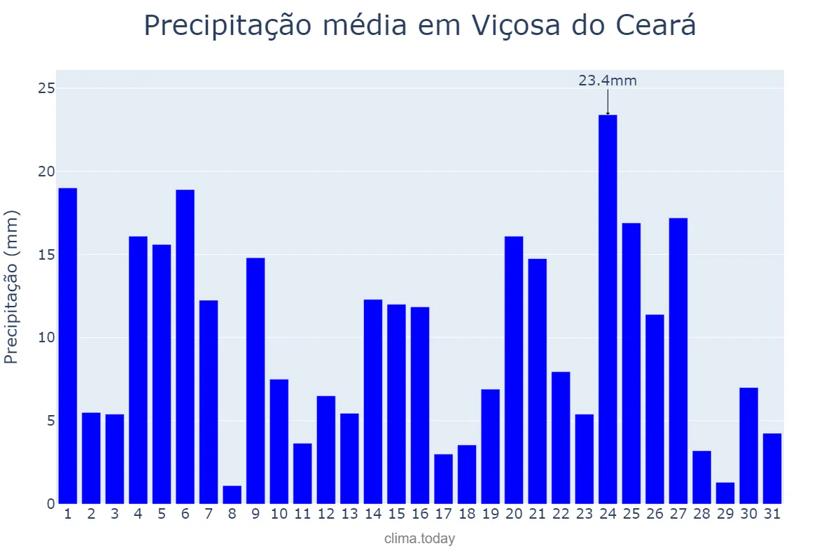 Precipitação em marco em Viçosa do Ceará, CE, BR