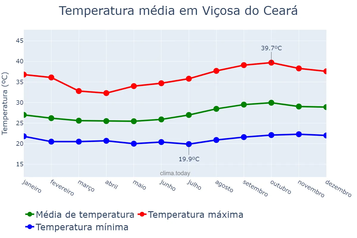 Temperatura anual em Viçosa do Ceará, CE, BR