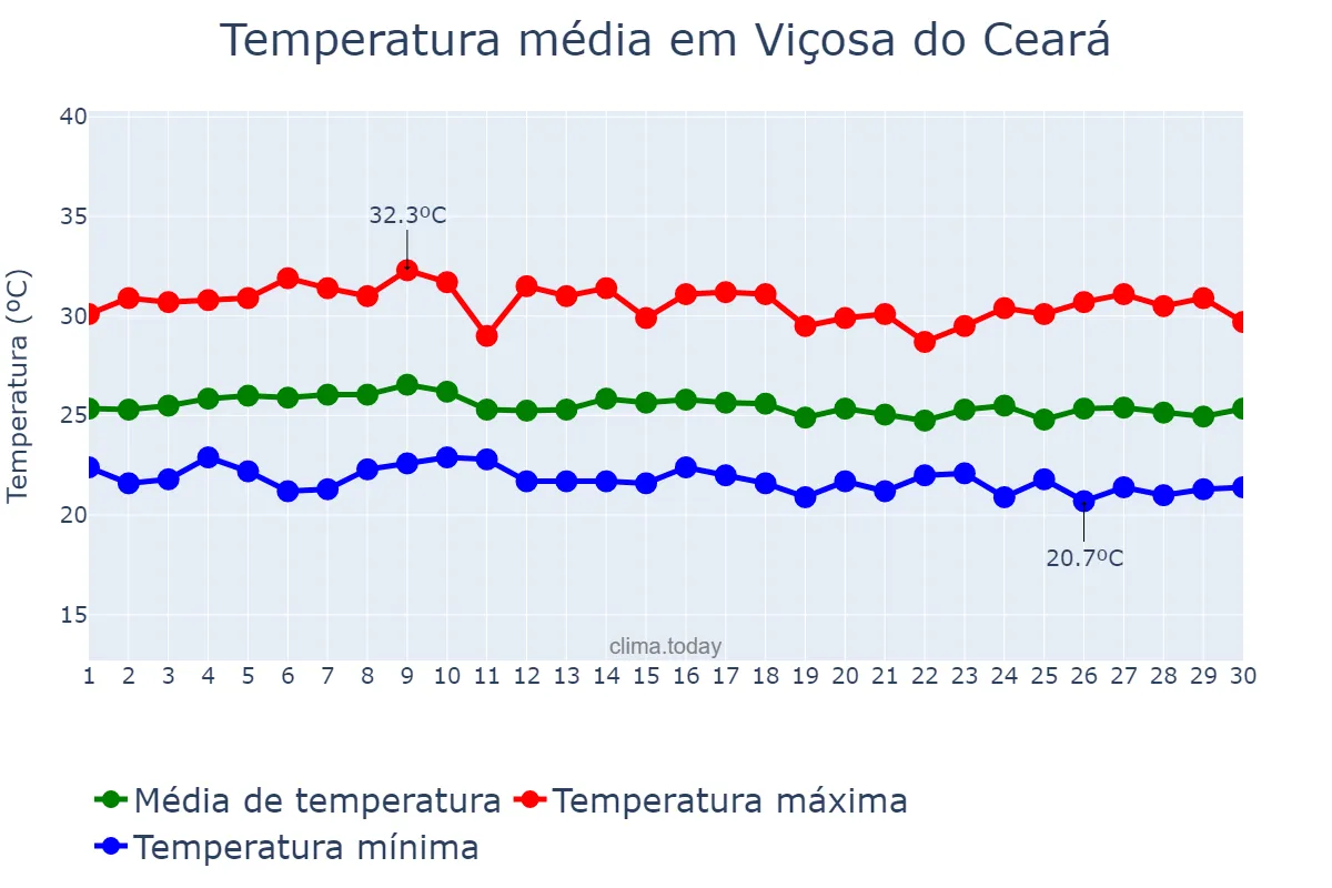 Temperatura em abril em Viçosa do Ceará, CE, BR