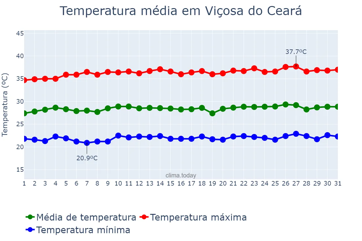 Temperatura em agosto em Viçosa do Ceará, CE, BR