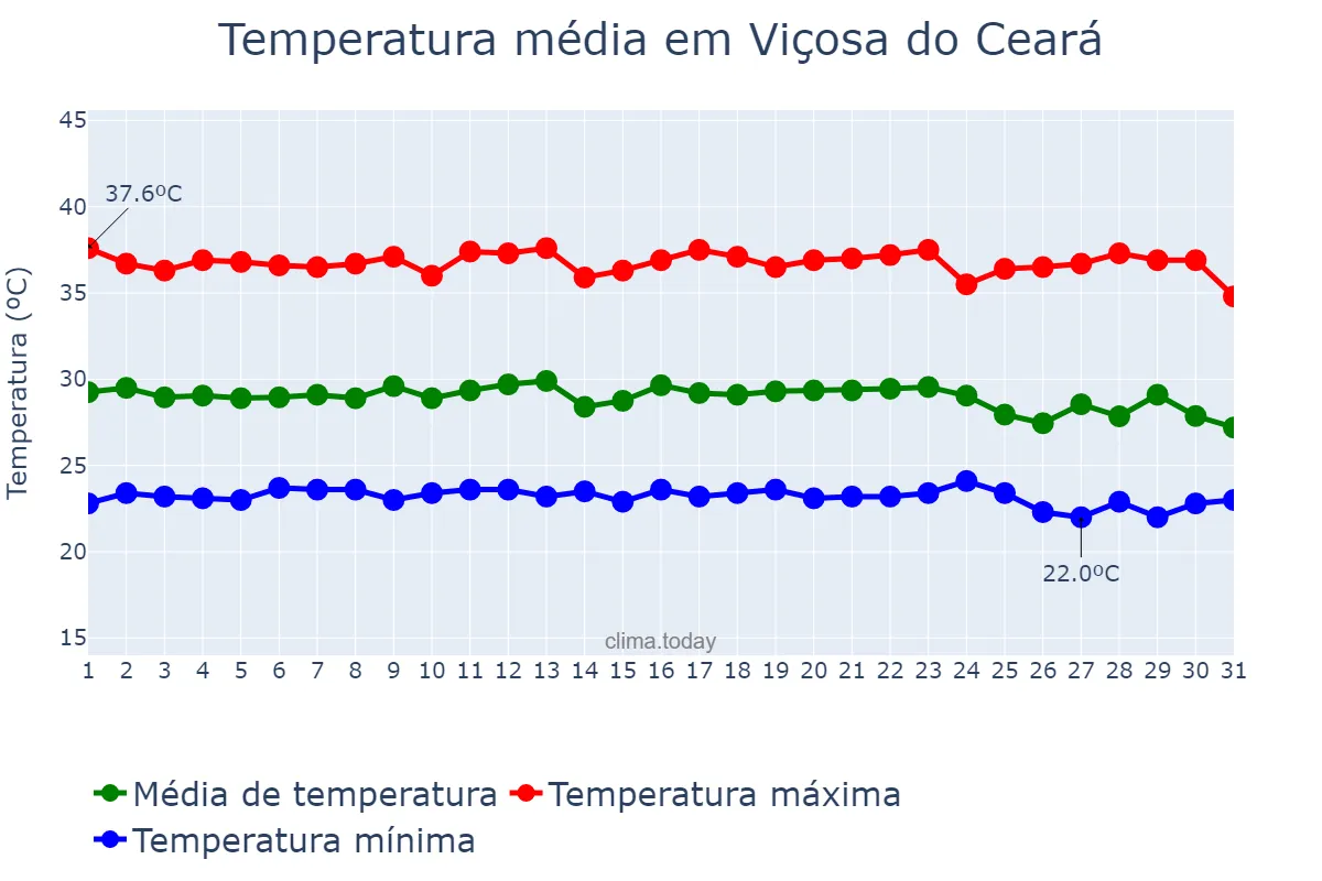 Temperatura em dezembro em Viçosa do Ceará, CE, BR