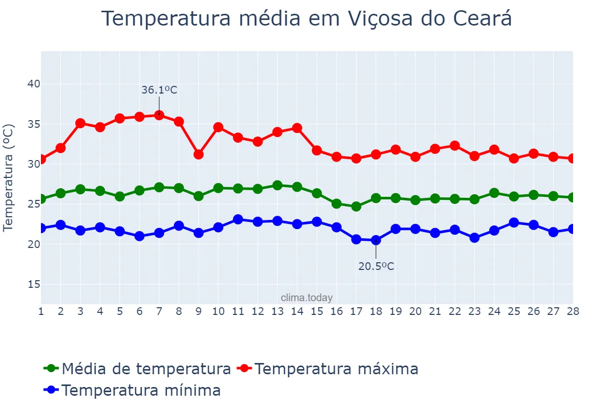 Temperatura em fevereiro em Viçosa do Ceará, CE, BR
