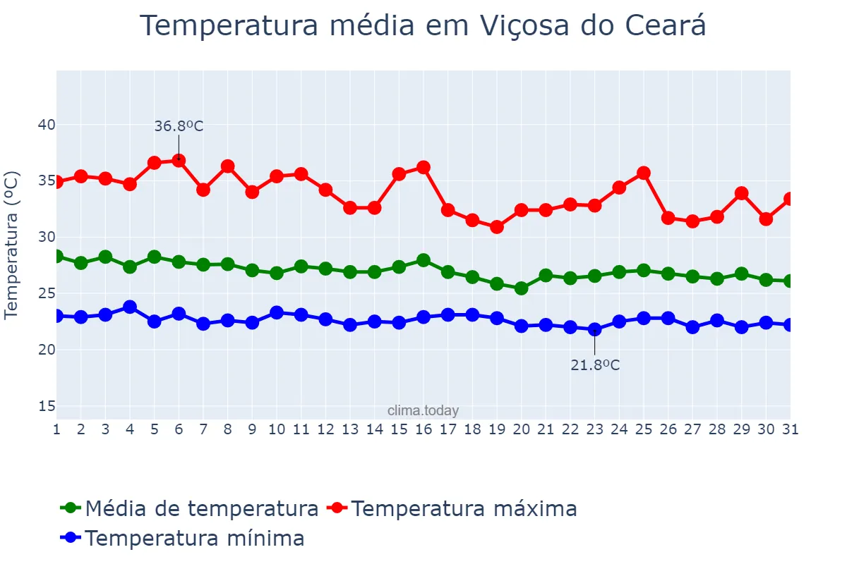 Temperatura em janeiro em Viçosa do Ceará, CE, BR