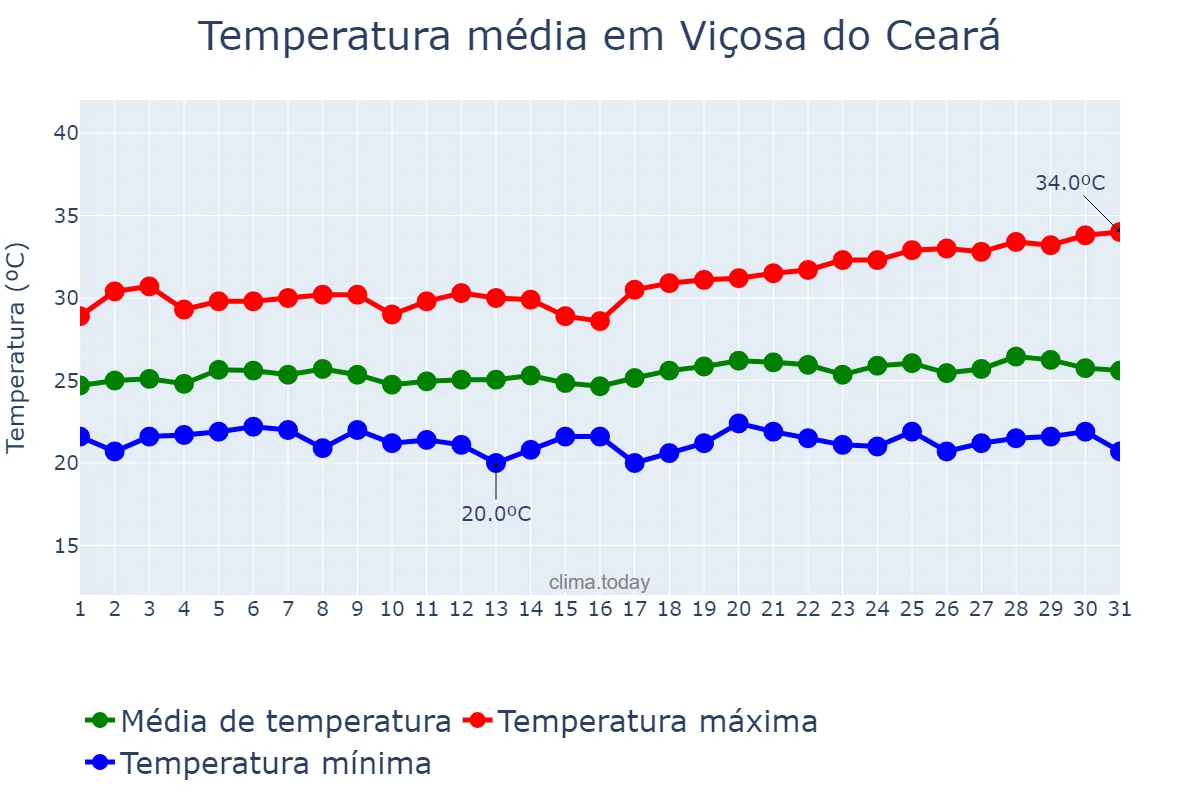 Temperatura em maio em Viçosa do Ceará, CE, BR