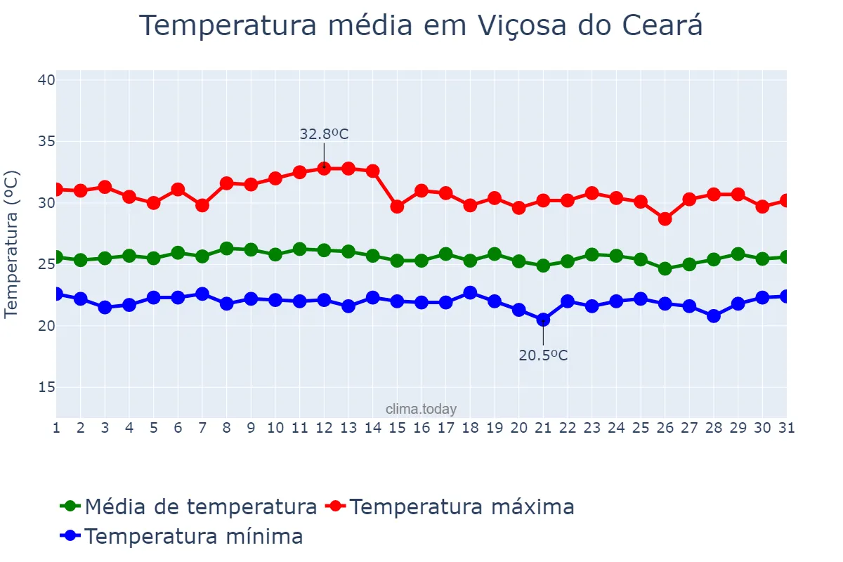 Temperatura em marco em Viçosa do Ceará, CE, BR
