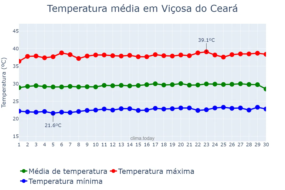 Temperatura em setembro em Viçosa do Ceará, CE, BR