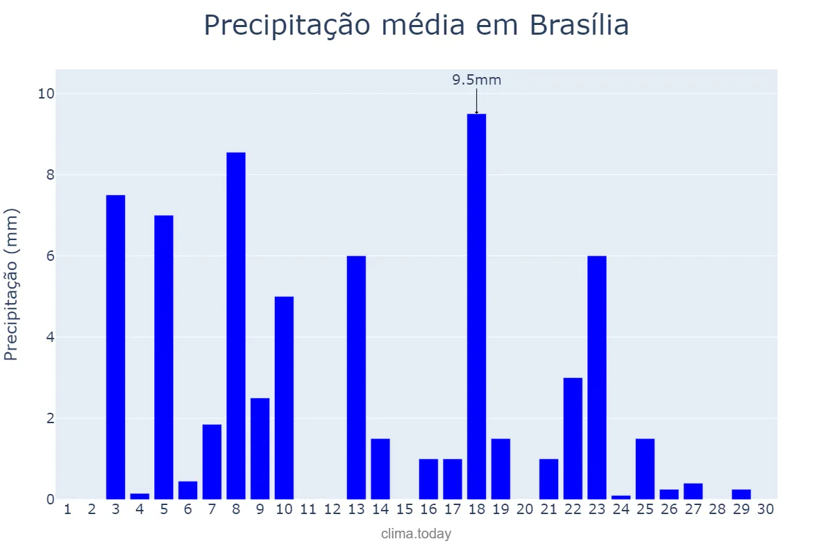 Precipitação em abril em Brasília, DF, BR
