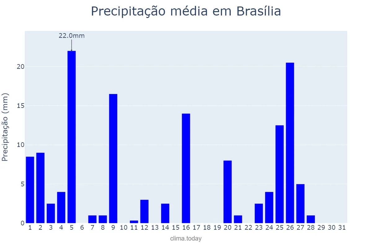 Precipitação em janeiro em Brasília, DF, BR