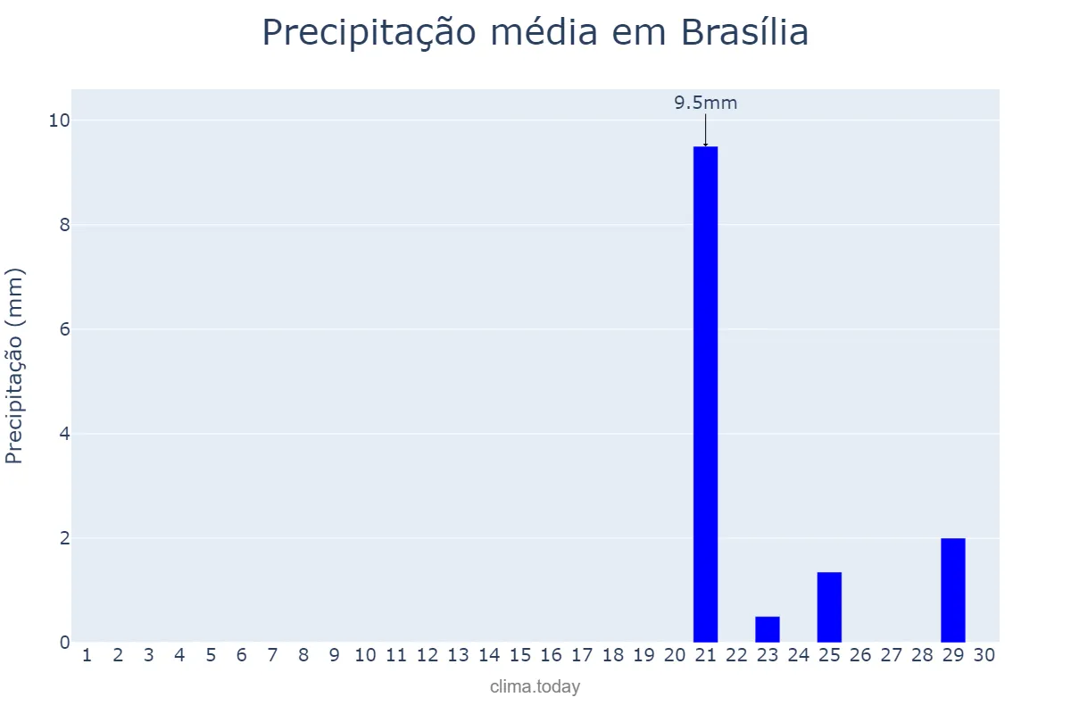 Precipitação em setembro em Brasília, DF, BR