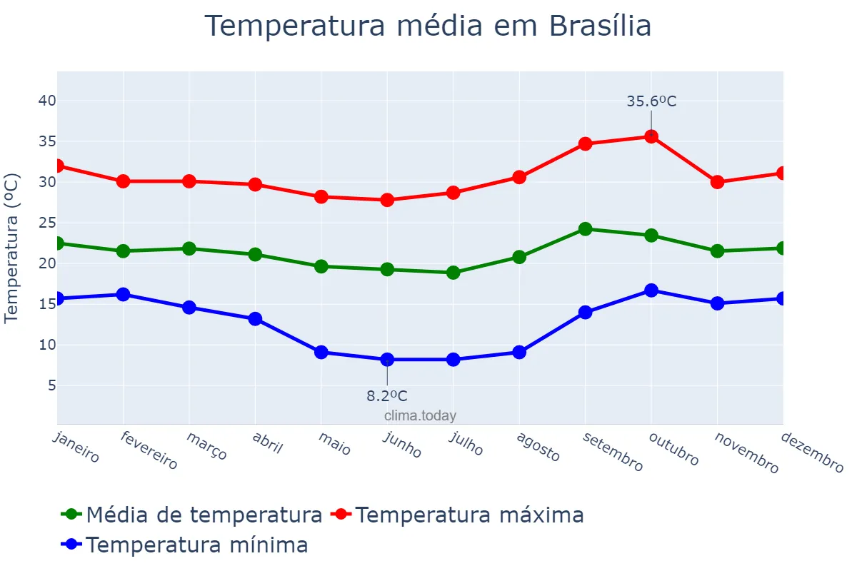 Temperatura anual em Brasília, DF, BR