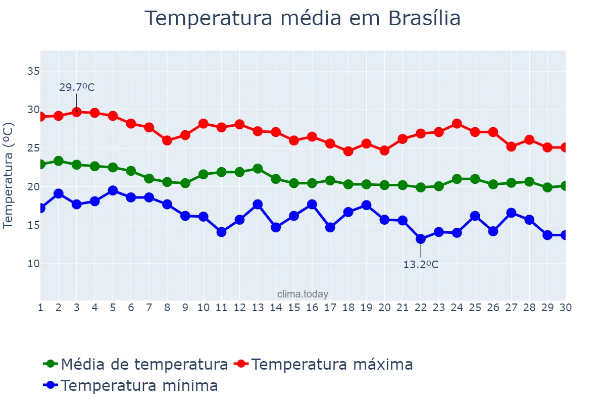 Temperatura em abril em Brasília, DF, BR