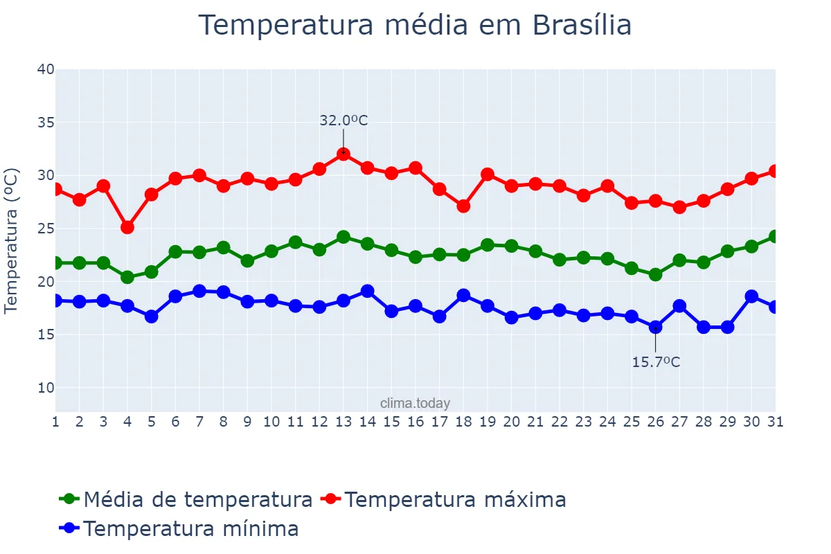 Temperatura em janeiro em Brasília, DF, BR