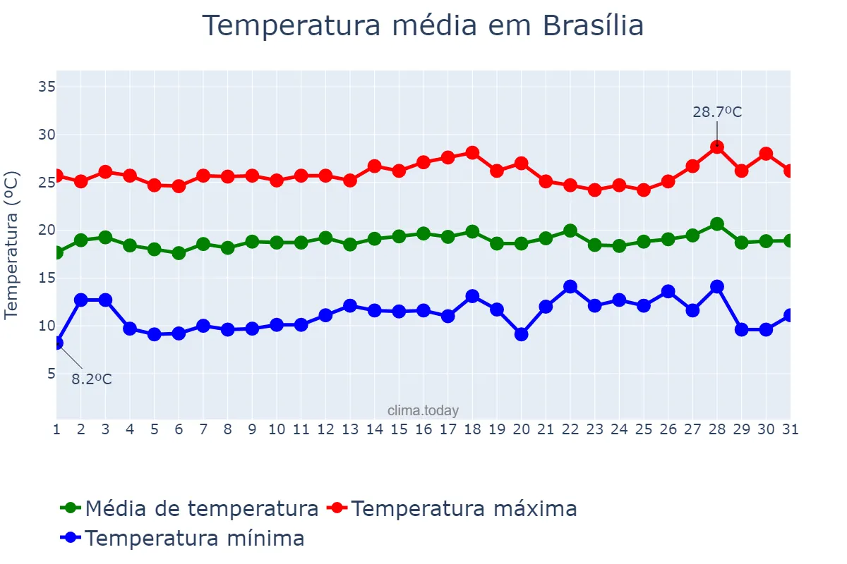 Temperatura em julho em Brasília, DF, BR