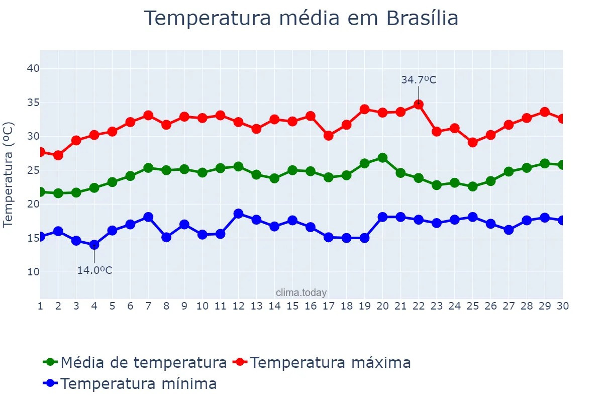 Temperatura em setembro em Brasília, DF, BR