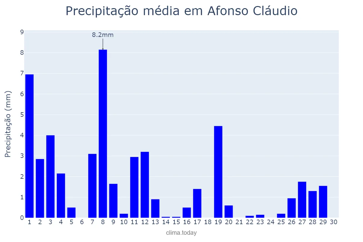 Precipitação em abril em Afonso Cláudio, ES, BR