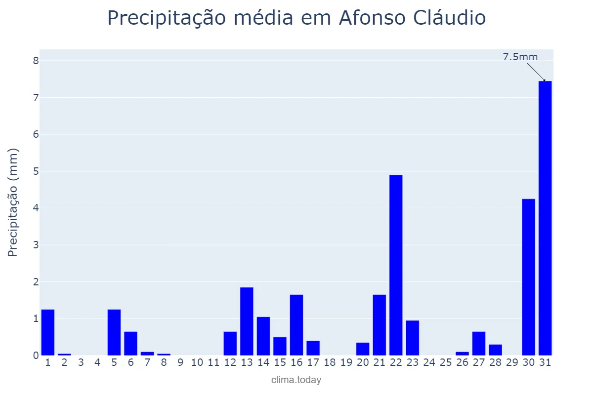 Precipitação em agosto em Afonso Cláudio, ES, BR