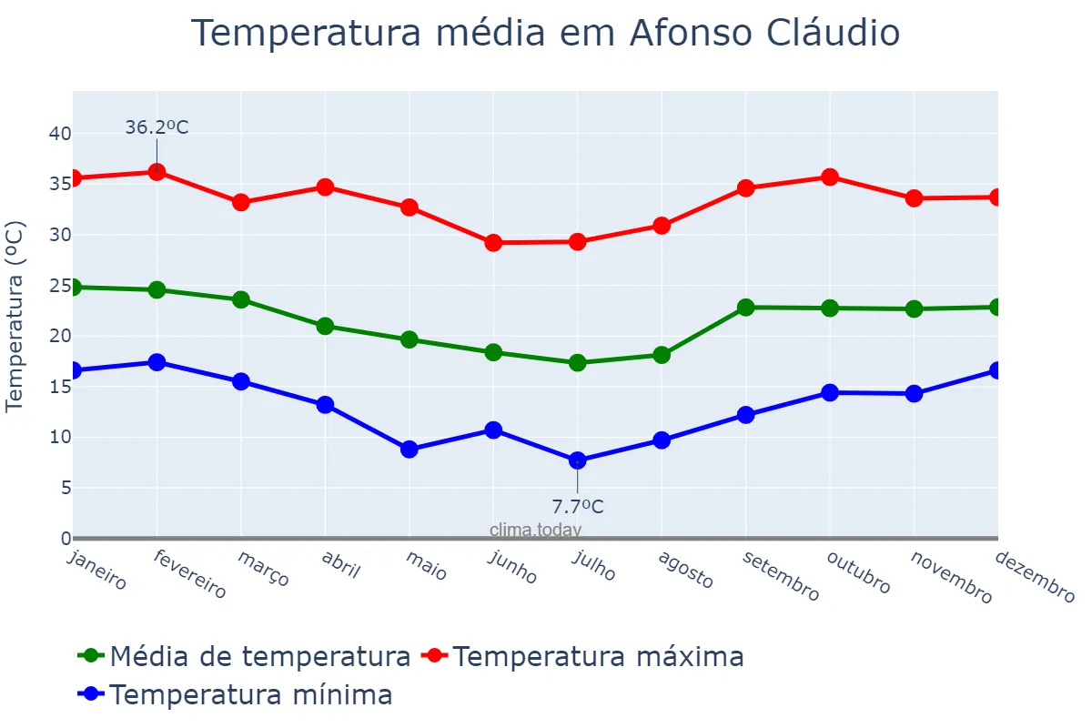 Temperatura anual em Afonso Cláudio, ES, BR