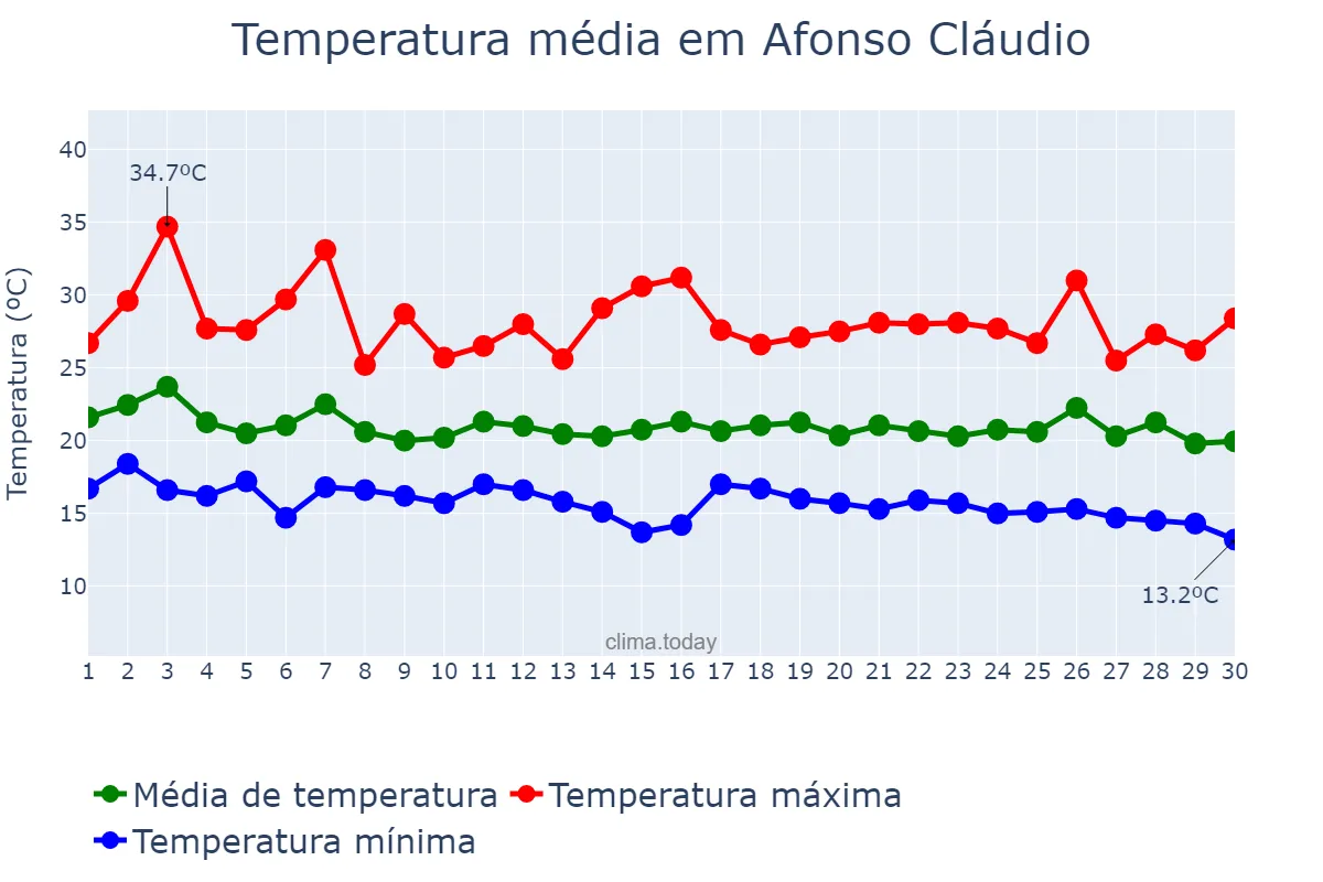 Temperatura em abril em Afonso Cláudio, ES, BR