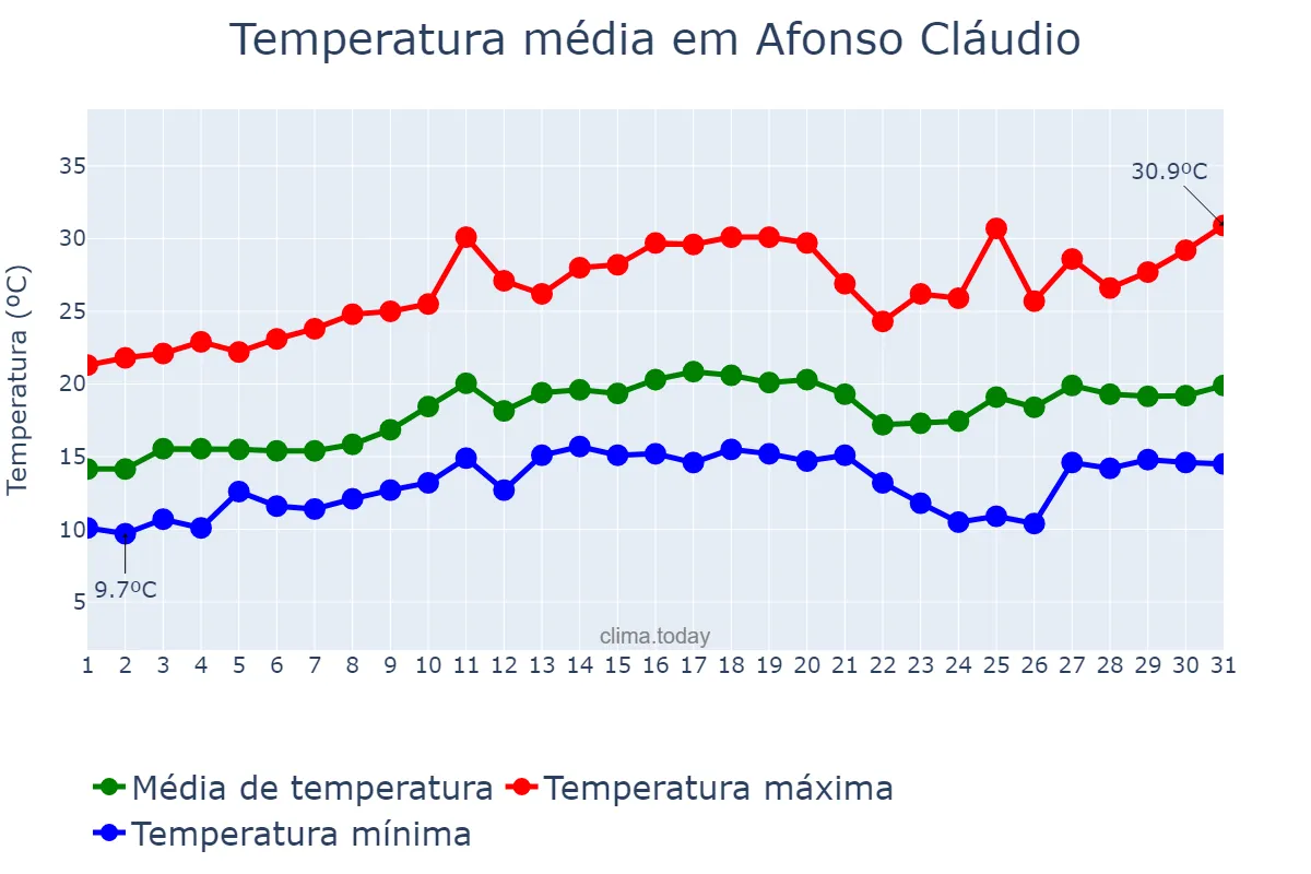 Temperatura em agosto em Afonso Cláudio, ES, BR