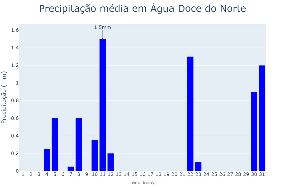 Precipitação em agosto em Água Doce do Norte, ES, BR