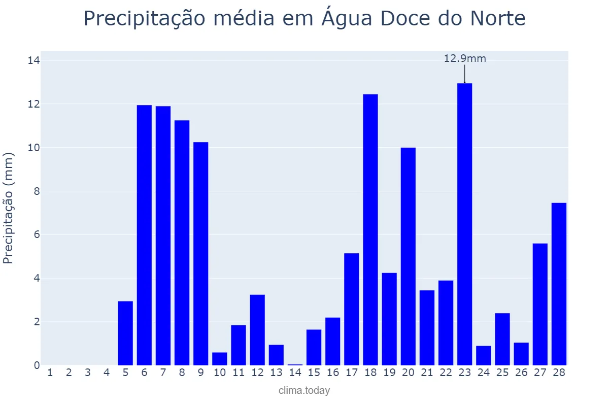 Precipitação em fevereiro em Água Doce do Norte, ES, BR