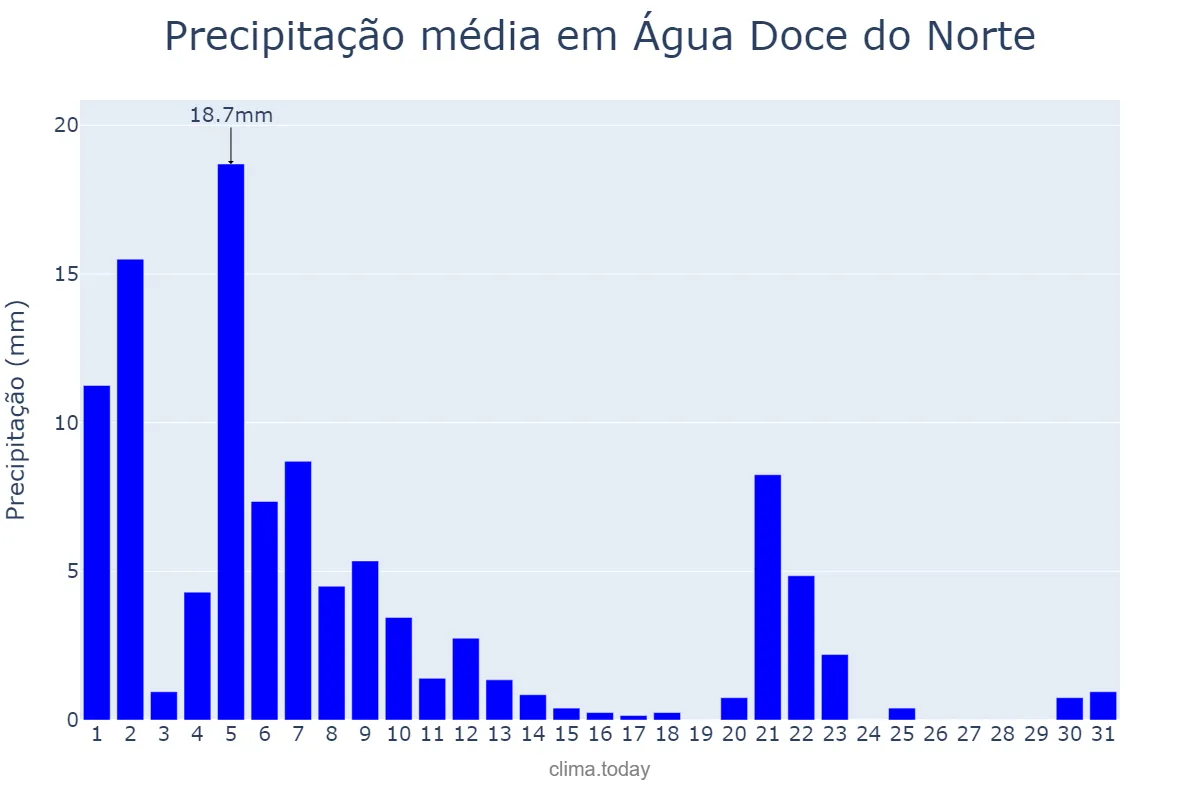 Precipitação em marco em Água Doce do Norte, ES, BR