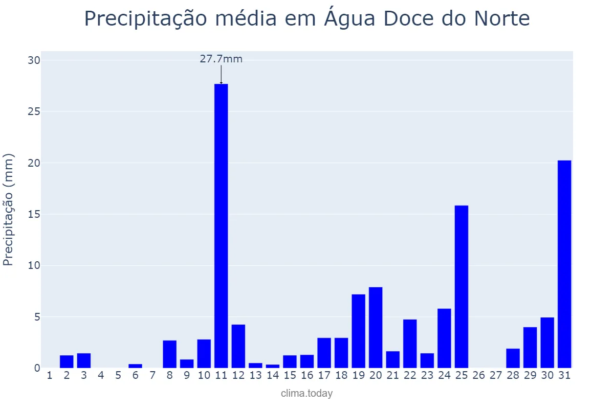 Precipitação em outubro em Água Doce do Norte, ES, BR