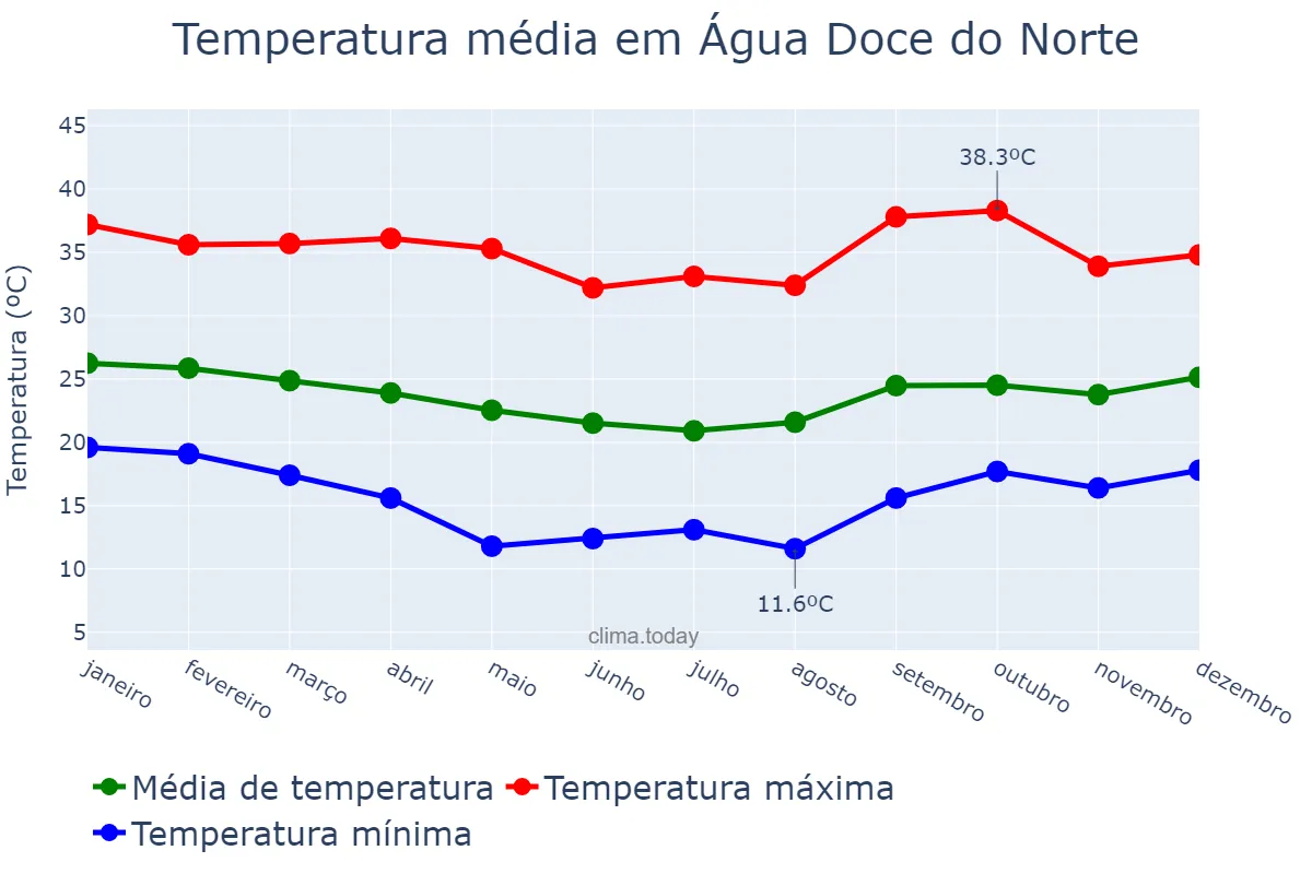 Temperatura anual em Água Doce do Norte, ES, BR