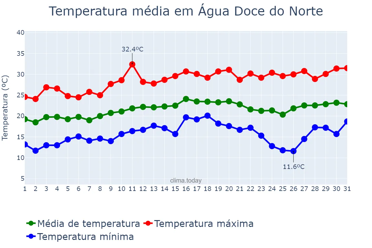 Temperatura em agosto em Água Doce do Norte, ES, BR